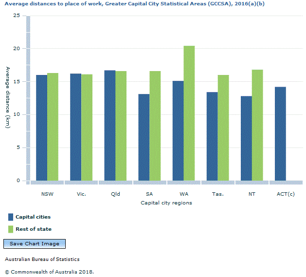 Graph Image for Average distances to place of work, Greater Capital City Statistical Areas (GCCSA), 2016(a)(b)